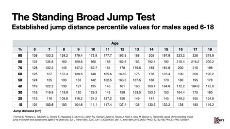 broad jump distance by age.